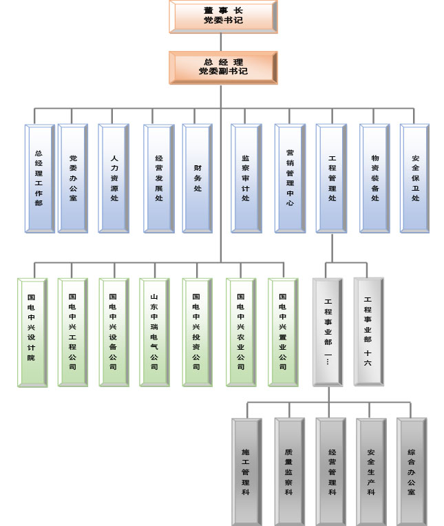 集團組織架構(gòu)